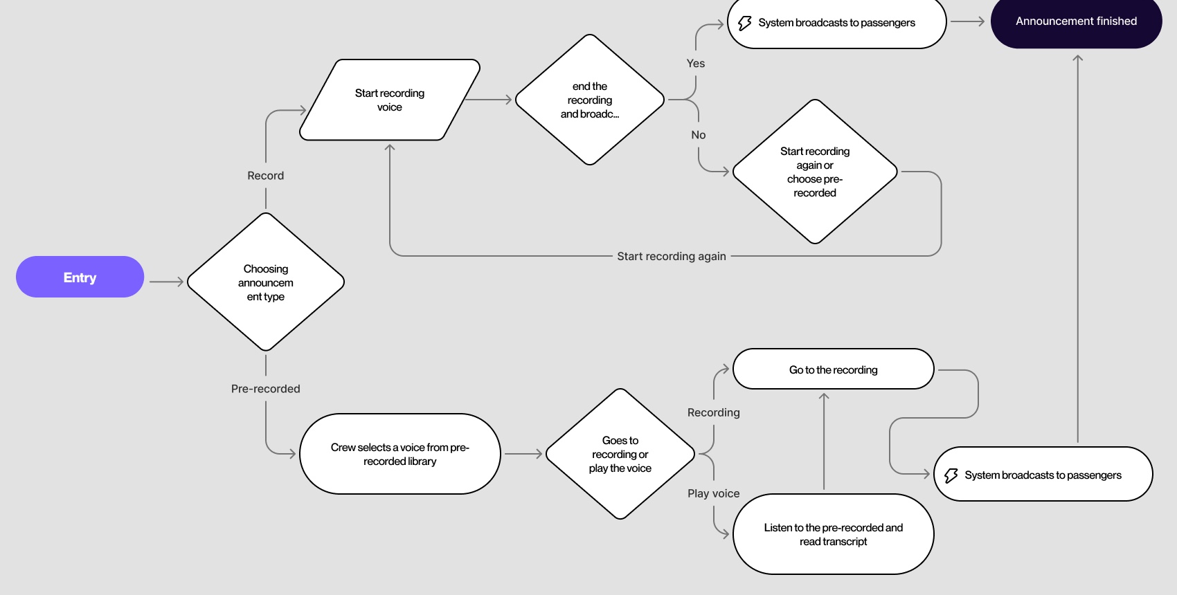 User flow mapping live and pre-recorded crew announcements from entry to broadcast