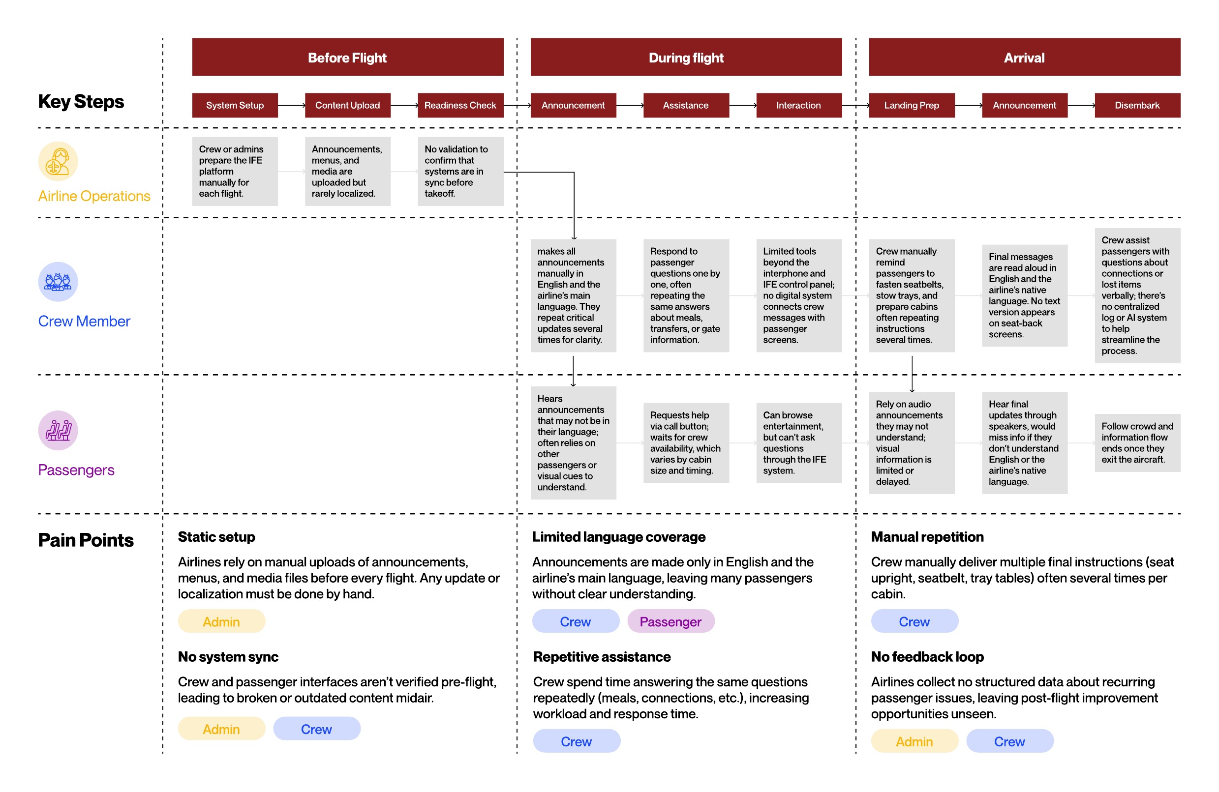 Current-state journey map showing communication steps and pain points for airline operations, crew members, and passengers before, during, and after a flight